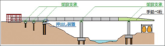 反力集中方式