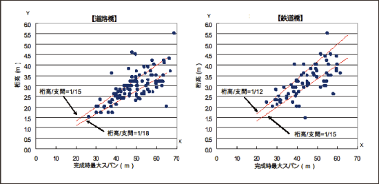 最大支間長と桁高の関係グラフ