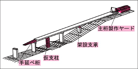 PC押出し工法に必要な架設設備