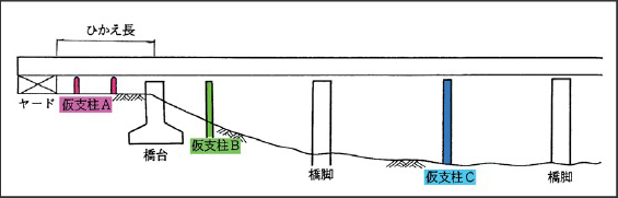 仮支柱の用途